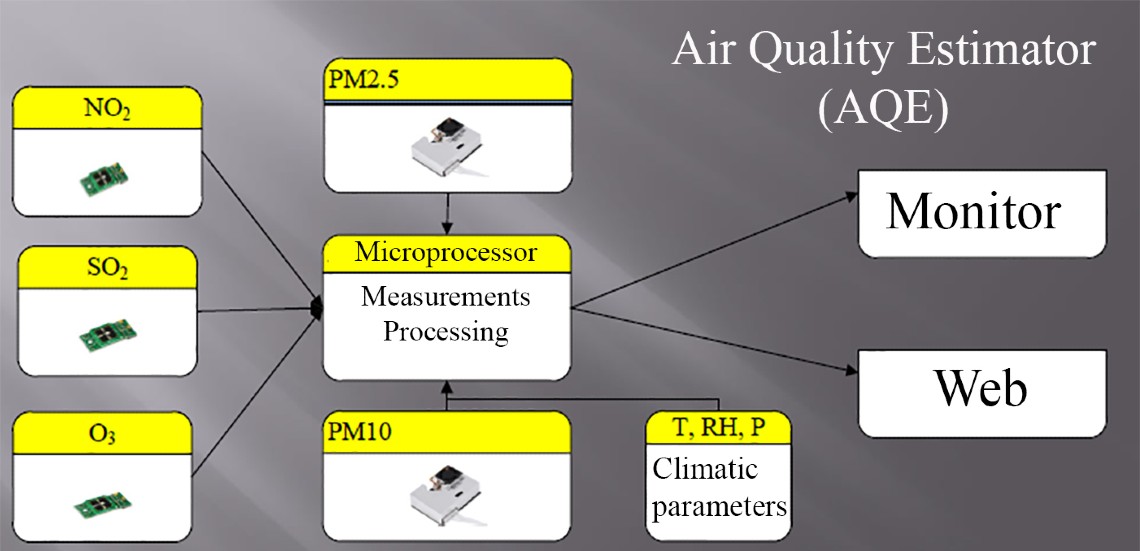 Air Quality Estimator - AQE